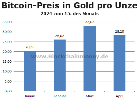 Bitcoin-Preis in Gold