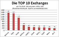 TOP Exchanges Ende Mai 2018