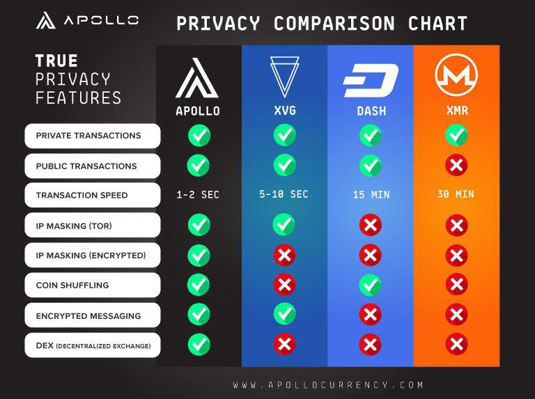 Apollo und Privacy Coins
