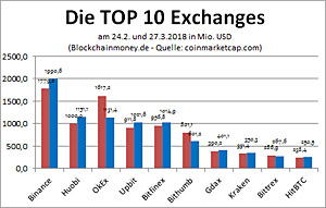 die TOP 10 Exchanges nach Tages-Volumen