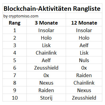 Aktivitten in Blockchain-Projekten