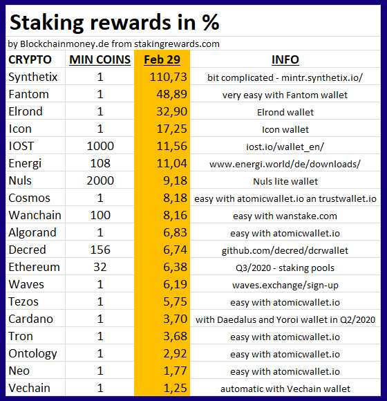 Staking rewards 2020
