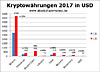 Kryptowhrungen im August 2017