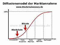 Diffusionsmodell für Bitcoin