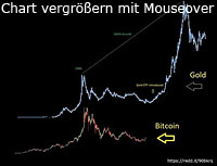 Goldmarkt und Kryptomarkt-Parallelen