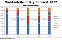 Marktanteile Kryptos