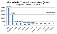 Blockchain TPSs im Vergleich