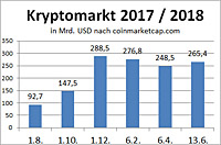 Kryptomarkt in 2017/2018