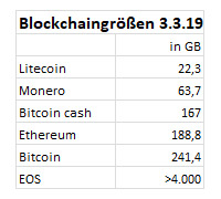 Blockchaingren