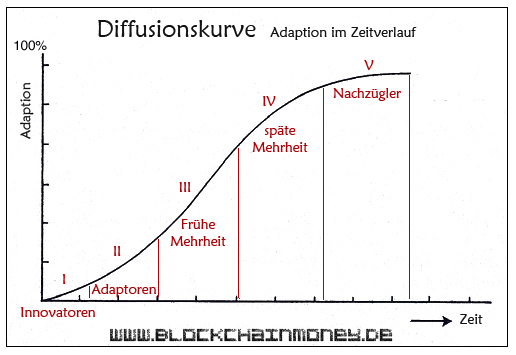 Diffusionsmodell