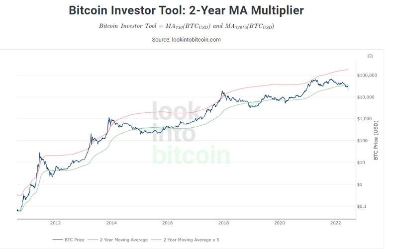 2 years moving average