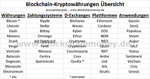 Blockchain-bersicht