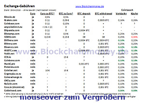 aktuelle Exchange-Gebhren