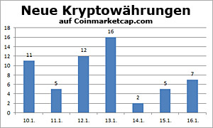 neue Whrungen