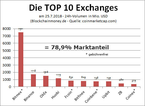 TOP Exchanges Ende Juli 2018