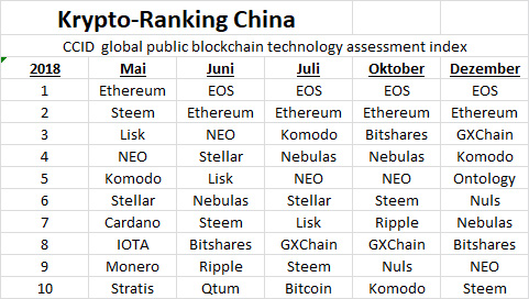 CCID ranking