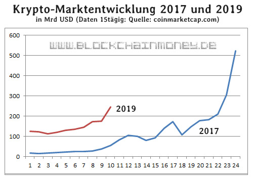 Krypto-Marktentwicklungen