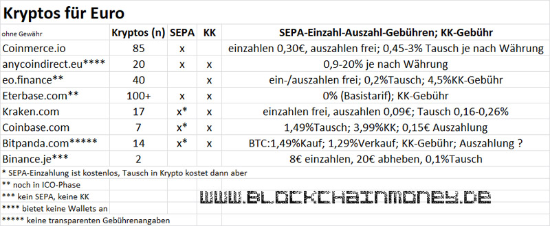 Kryptos mit Euro kaufen