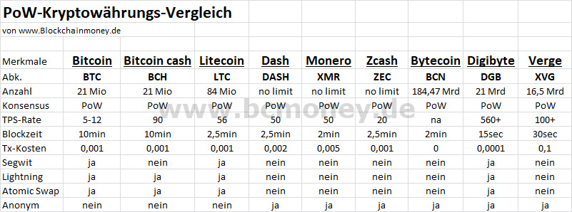 Kryptowhrungen im Vergleich