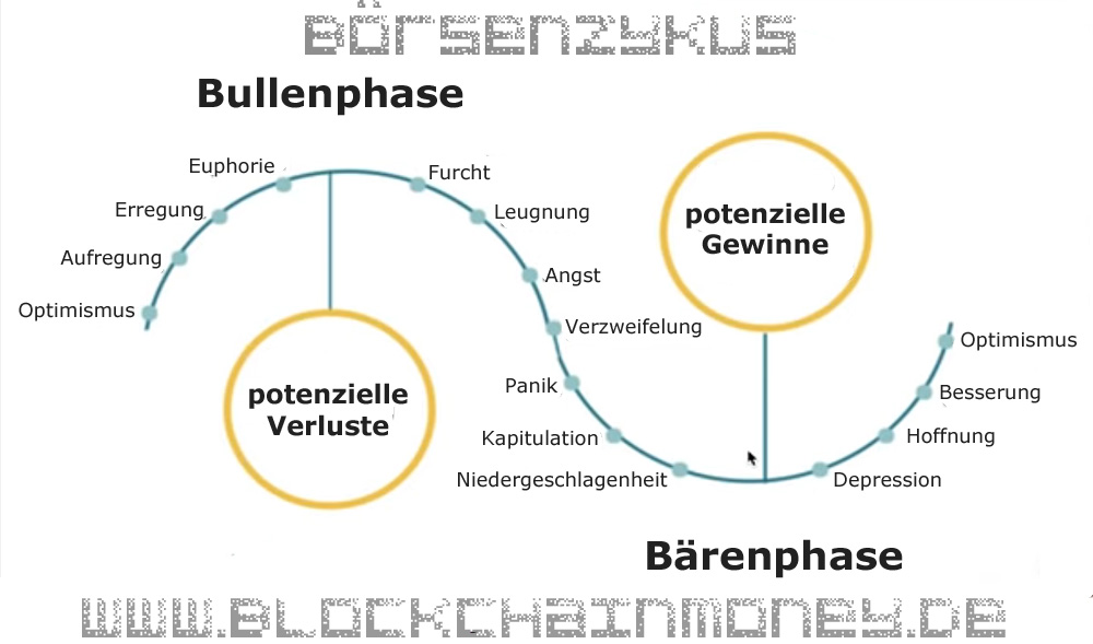 Brsenzyklus