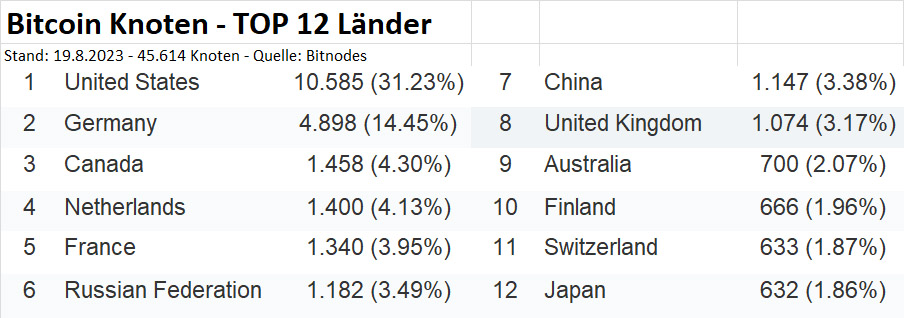 Bitcoin-Knoten