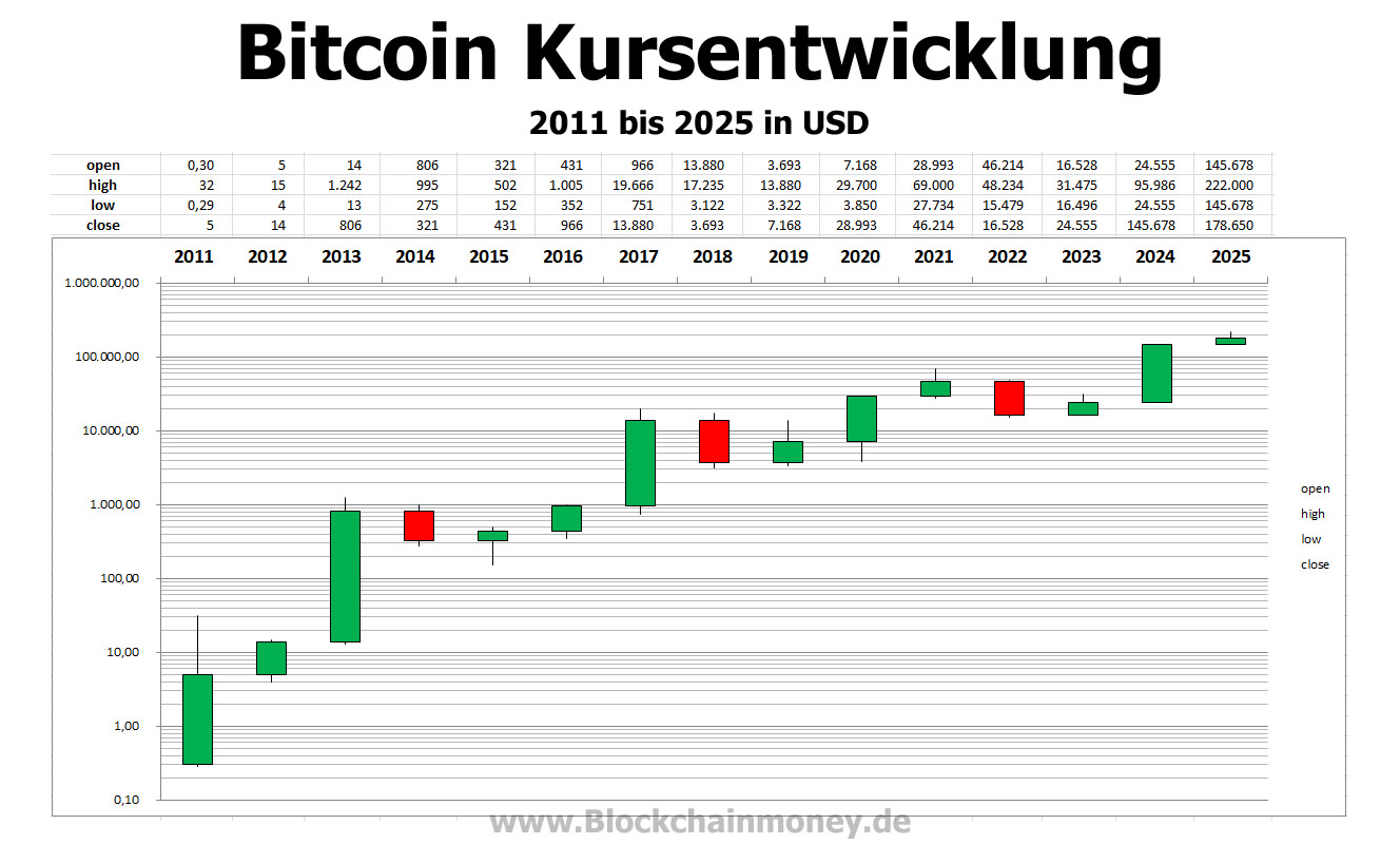 Bitcoin-Kursentwicklung