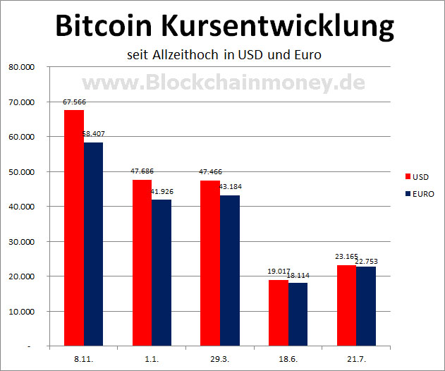Bitcoinkurs-USD-EURO