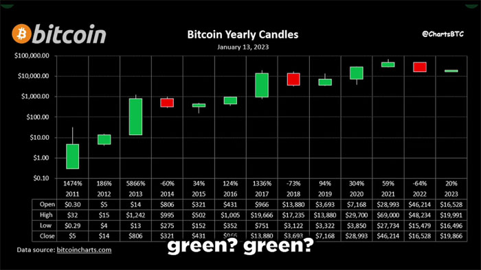 Bitcoin yearly candles