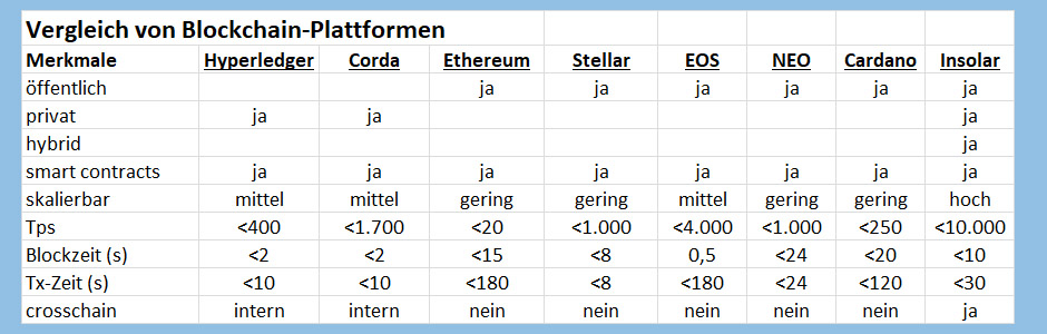 Blockchain-Vergleich