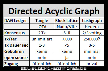 DAG versus Blockchain