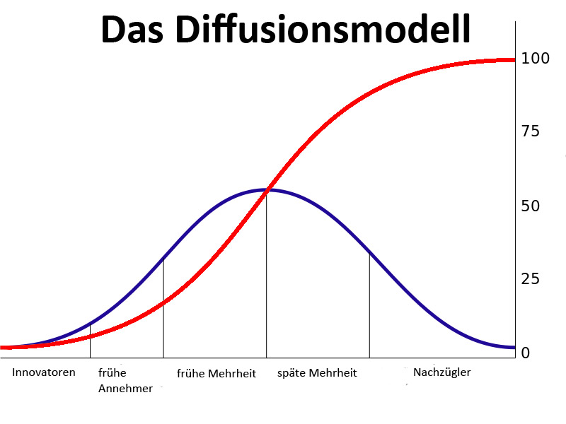 Das Diffusionsmodell