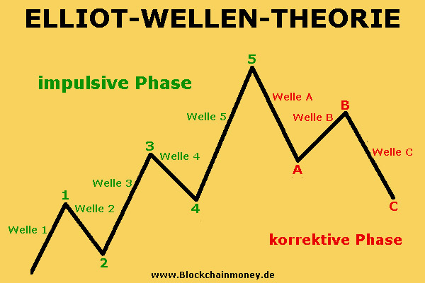 Die Elliot-Wellen-Theorie