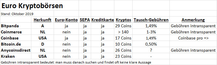 Euro Kryptobrsen