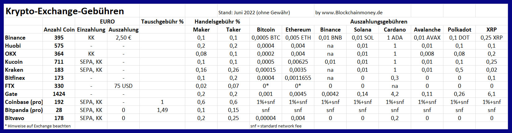 Krypto-Exchange Gebhren