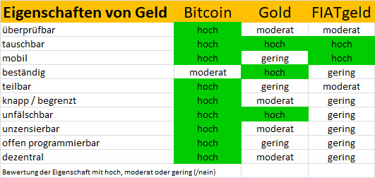 Eigenschaften von Geld