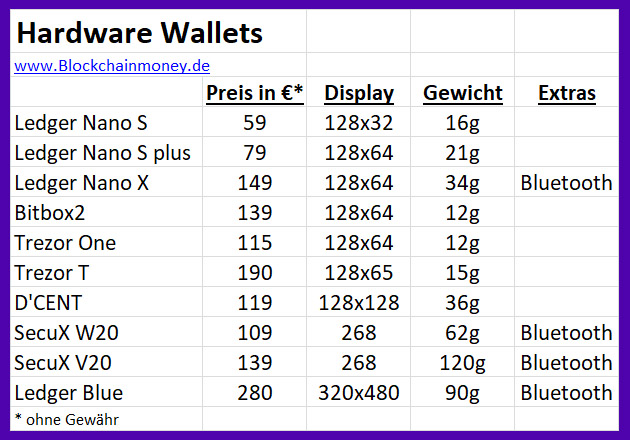 Hardware-Wallets