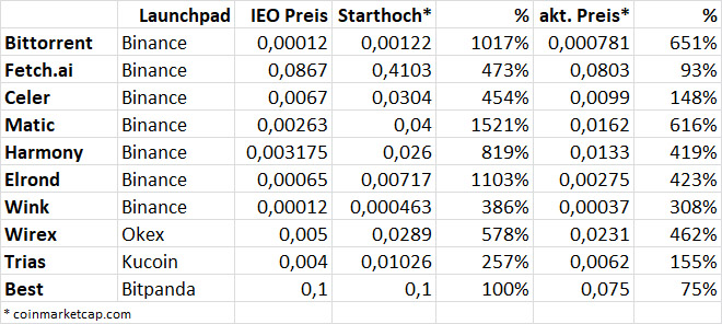 IEOs