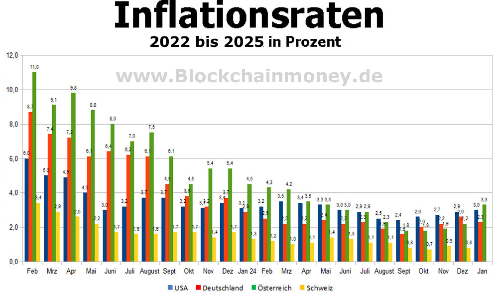 Inflation