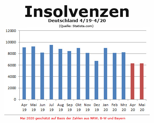 Insolvenzen