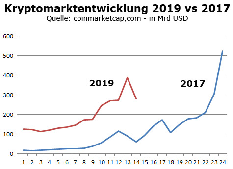 Marktentwicklung