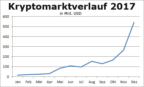 Kryptomarktverlauf