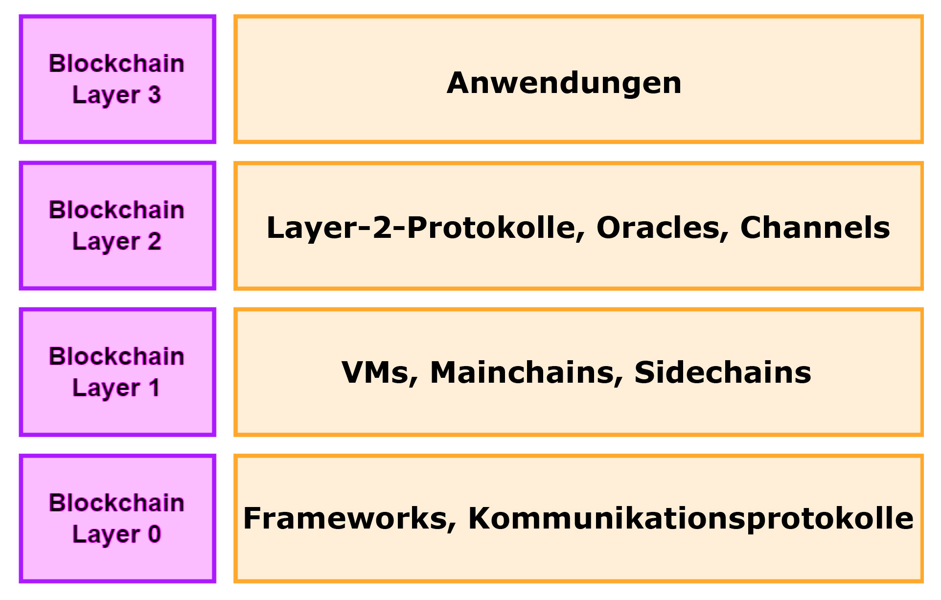 Blockchain-Layers