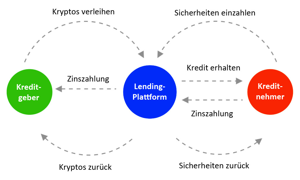 Lending