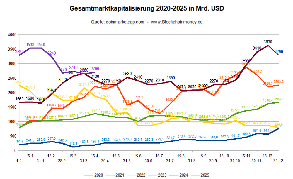 Marktkapitalisierung 2017 - Blockchainmoney