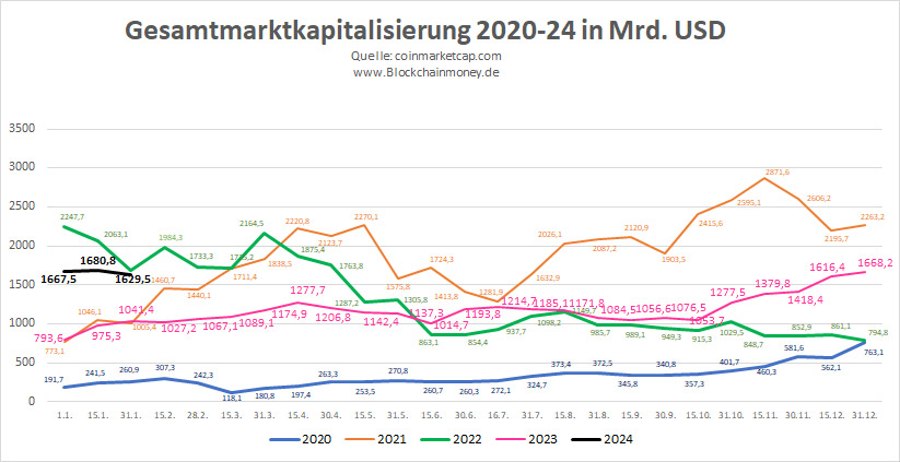 Marktkapitalisierung