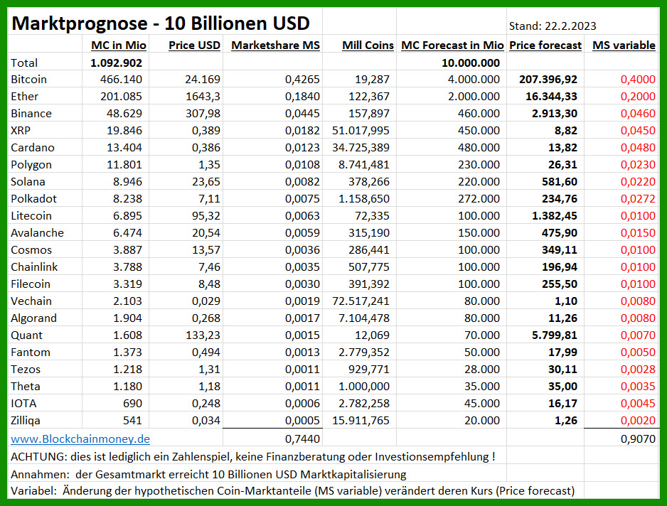 Marktprognose 10 Billionen