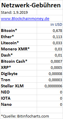Netzwerk-Gebhren