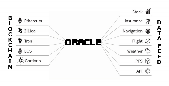 Was sind Oracles