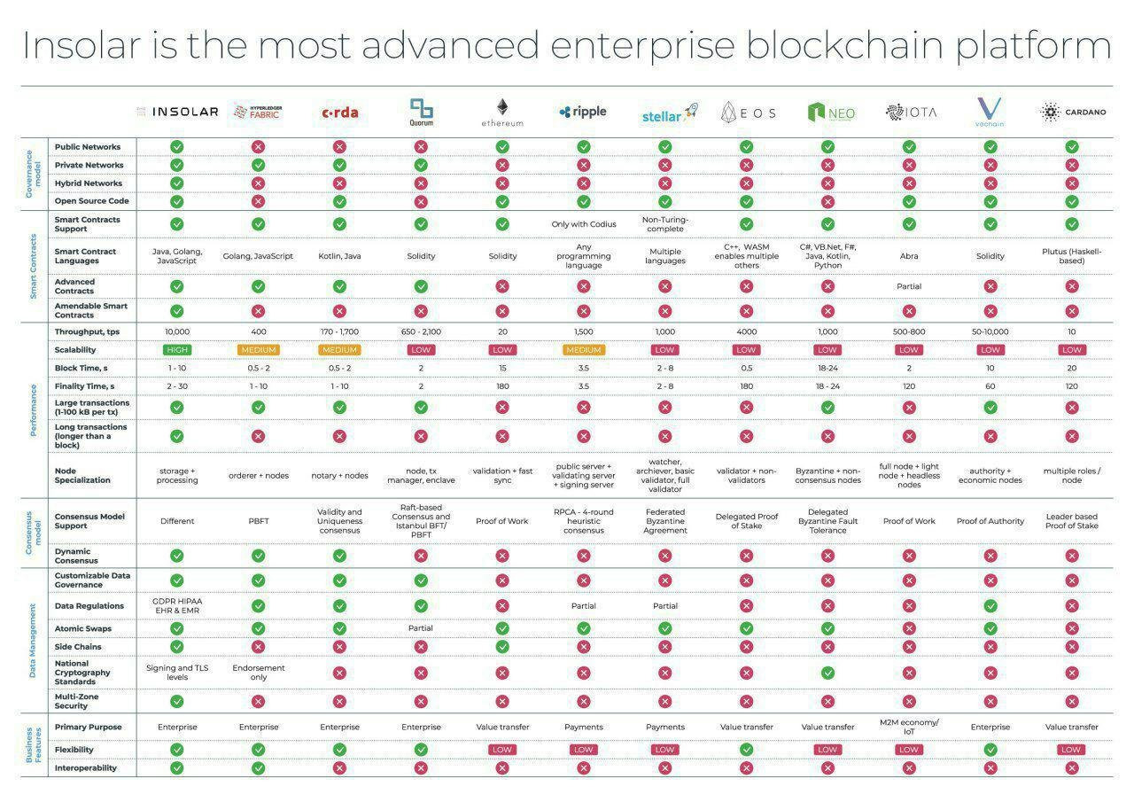 Insolar Blockchain im Vergleich