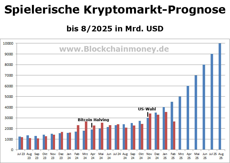 Marktprognose 10 Billionen